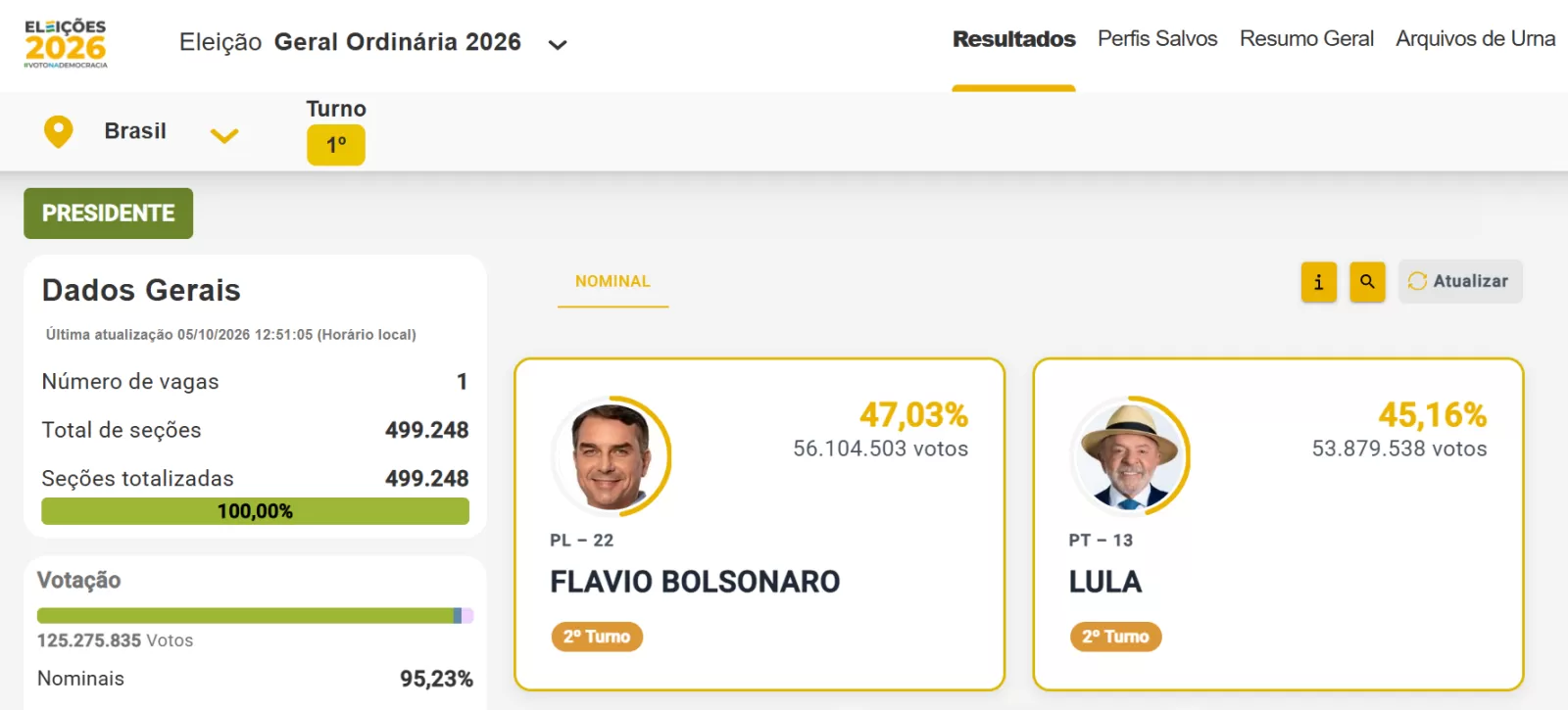 #FuerzaBrasil - Vamos Flavio Bolsonaro - Ganamos en 2da Vuelta